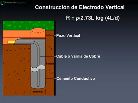 Puestas a tierra de libre mantenimiento